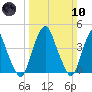 Pine Island tide chart for Sunday, March 10, 2024