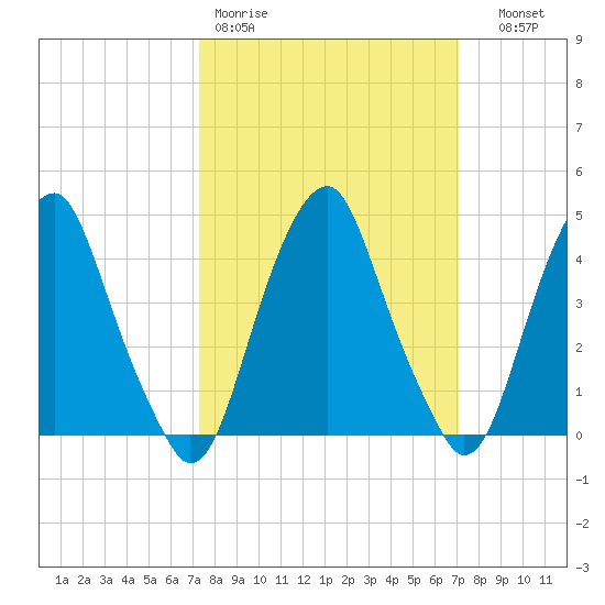 Pine Island tide chart for Monday, March 11, 2024
