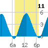 Pine Island tide chart for Monday, March 11, 2024