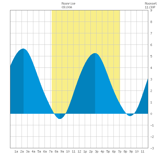 Pine Island tide chart for Wednesday, March 13, 2024