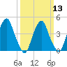 Pine Island tide chart for Wednesday, March 13, 2024