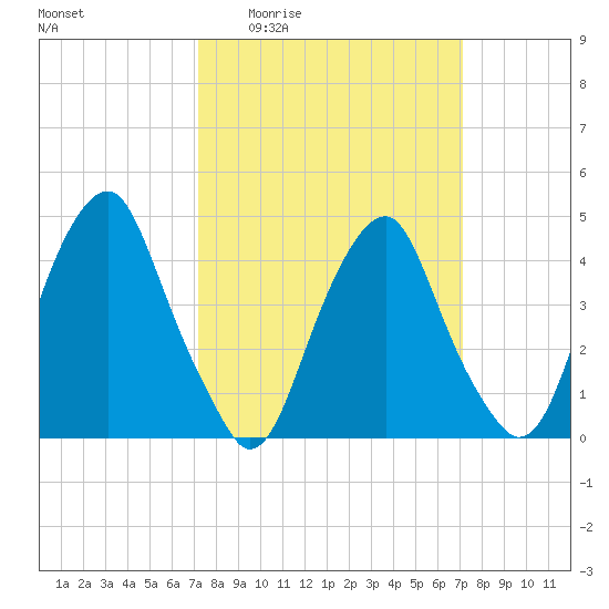 Pine Island tide chart for Thursday, March 14, 2024