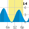 Pine Island tide chart for Thursday, March 14, 2024