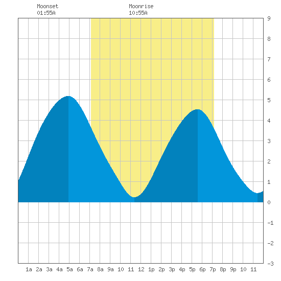 Pine Island tide chart for Saturday, March 16, 2024