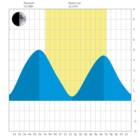 Pine Island tide chart for Sunday, March 17, 2024