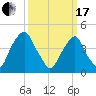 Pine Island tide chart for Sunday, March 17, 2024