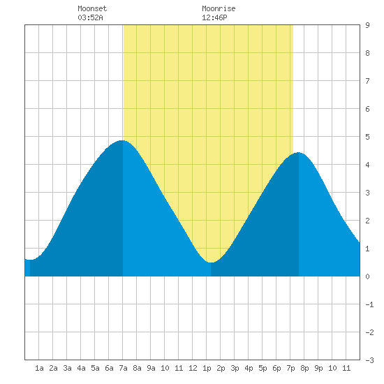 Pine Island tide chart for Monday, March 18, 2024