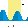Pine Island tide chart for Friday, March 1, 2024