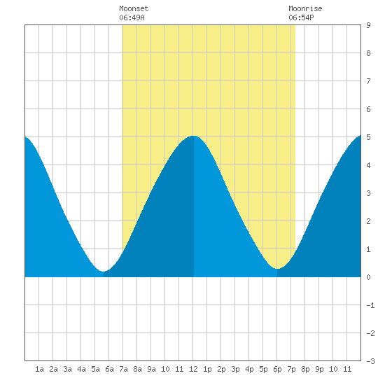Pine Island tide chart for Sunday, March 24, 2024