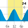 Pine Island tide chart for Sunday, March 24, 2024