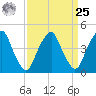 Pine Island tide chart for Monday, March 25, 2024