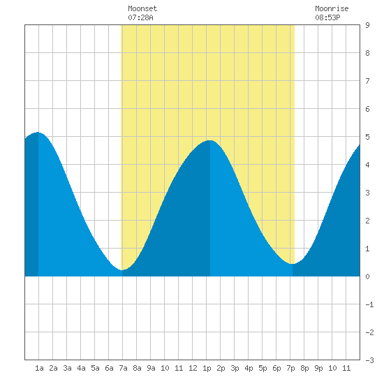 Pine Island tide chart for Tuesday, March 26, 2024