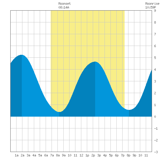 Pine Island tide chart for Thursday, March 28, 2024