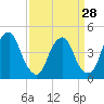 Pine Island tide chart for Thursday, March 28, 2024