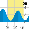Pine Island tide chart for Friday, March 29, 2024