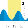 Pine Island tide chart for Saturday, March 2, 2024