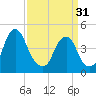 Pine Island tide chart for Sunday, March 31, 2024