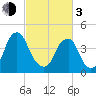 Pine Island tide chart for Sunday, March 3, 2024