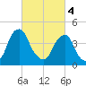 Pine Island tide chart for Monday, March 4, 2024