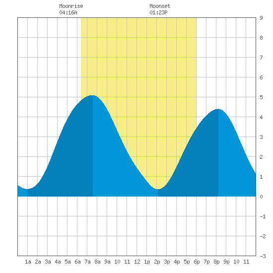 Pine Island tide chart for Wednesday, March 6, 2024