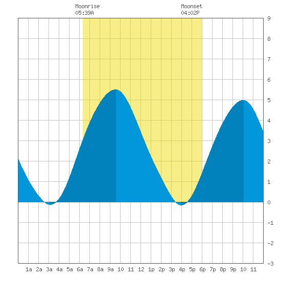 Pine Island tide chart for Friday, March 8, 2024