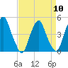 Pine Island tide chart for Wednesday, April 10, 2024