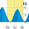 Pine Island tide chart for Thursday, April 11, 2024