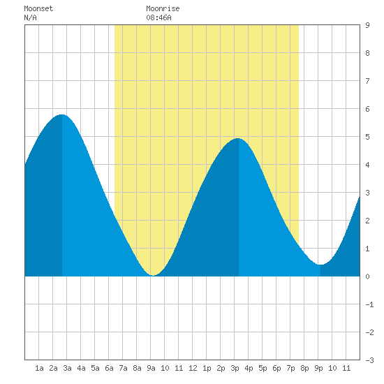 Pine Island tide chart for Friday, April 12, 2024