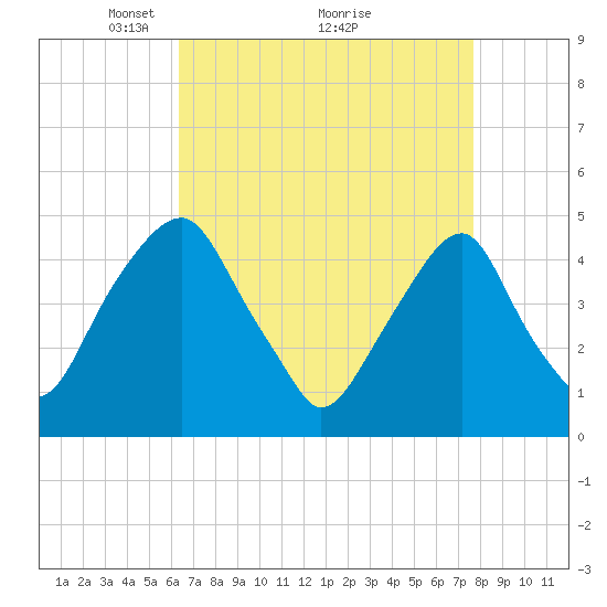 Pine Island tide chart for Tuesday, April 16, 2024