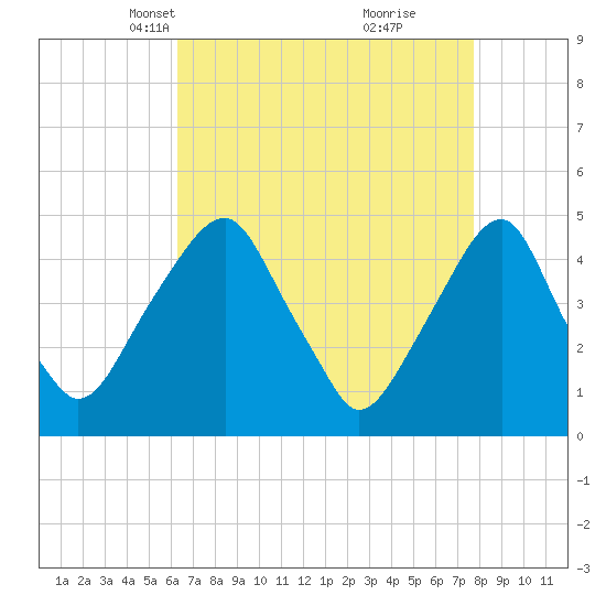 Pine Island tide chart for Thursday, April 18, 2024