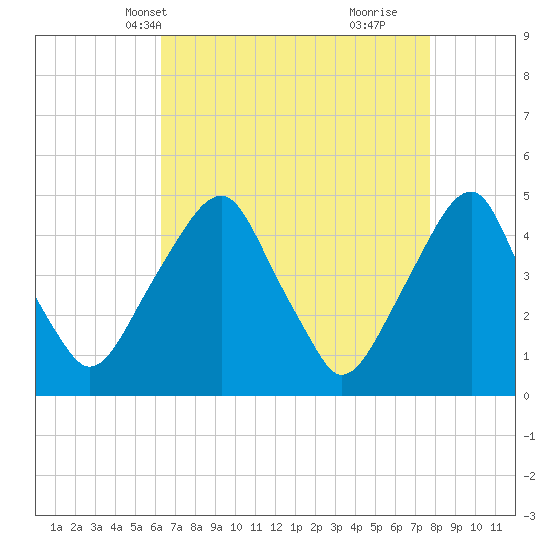 Pine Island tide chart for Friday, April 19, 2024