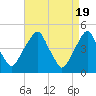 Pine Island tide chart for Friday, April 19, 2024