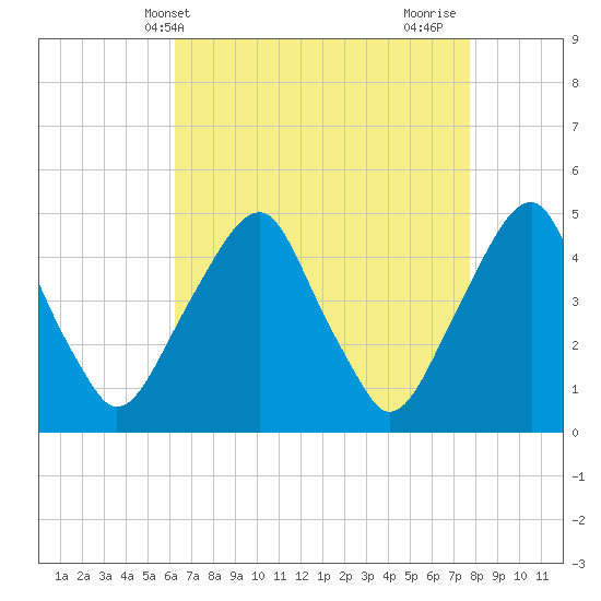 Pine Island tide chart for Saturday, April 20, 2024