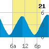 Pine Island tide chart for Sunday, April 21, 2024