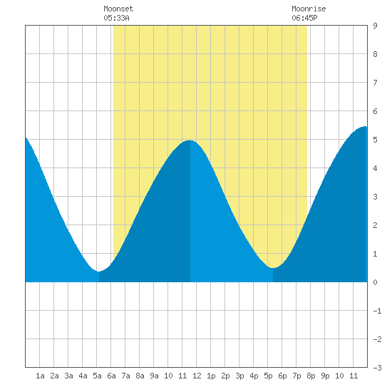 Pine Island tide chart for Monday, April 22, 2024