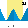 Pine Island tide chart for Monday, April 22, 2024