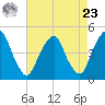 Pine Island tide chart for Tuesday, April 23, 2024