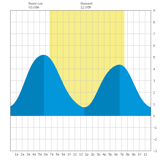 Pine Island tide chart for Tuesday, April 2, 2024