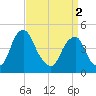 Pine Island tide chart for Tuesday, April 2, 2024