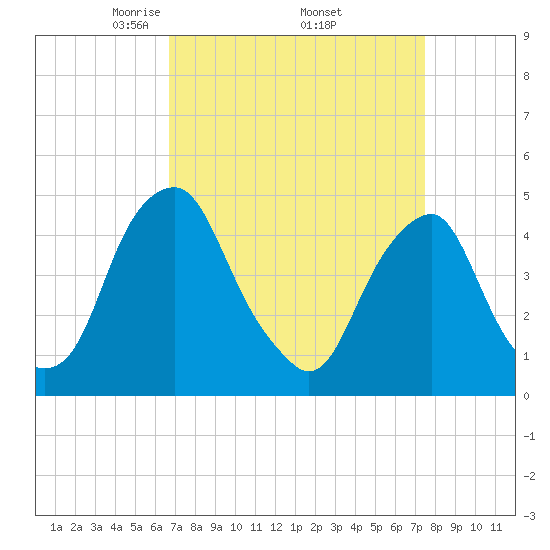 Pine Island tide chart for Wednesday, April 3, 2024