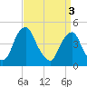 Pine Island tide chart for Wednesday, April 3, 2024