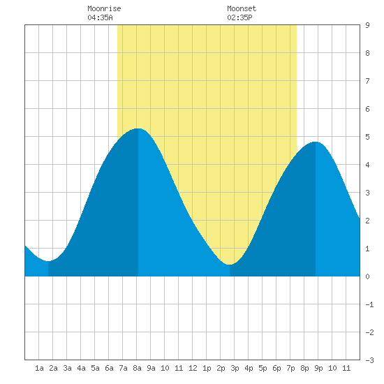 Pine Island tide chart for Thursday, April 4, 2024