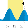 Pine Island tide chart for Thursday, April 4, 2024