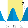 Pine Island tide chart for Sunday, April 7, 2024