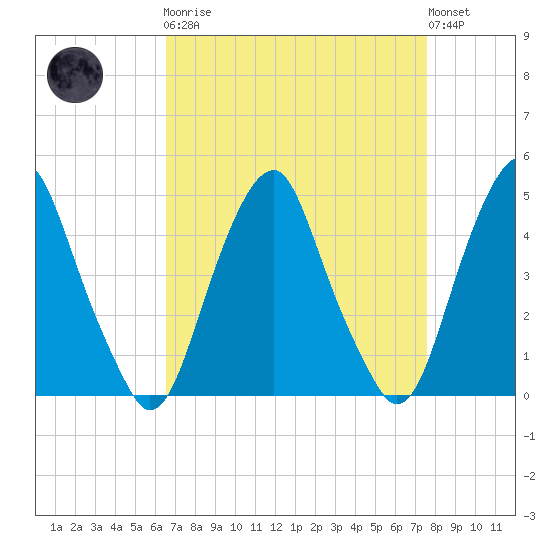 Pine Island tide chart for Monday, April 8, 2024