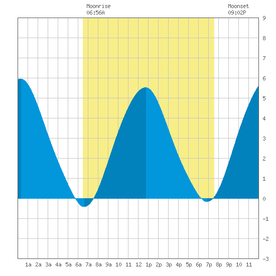Pine Island tide chart for Tuesday, April 9, 2024