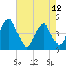 Pine Island tide chart for Sunday, May 12, 2024