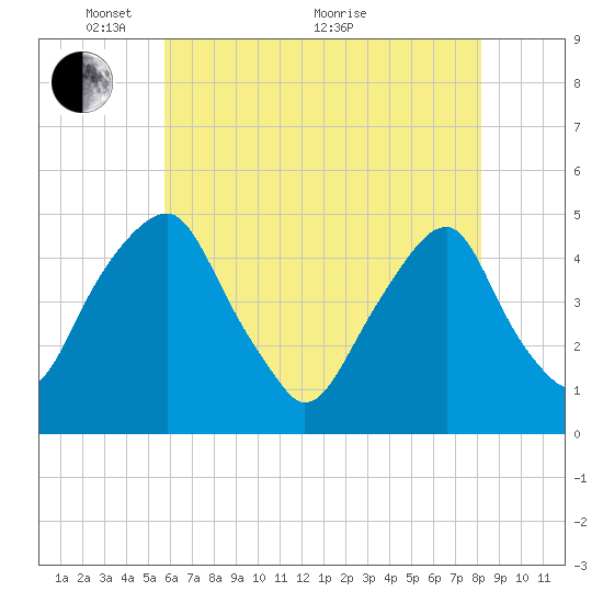 Pine Island tide chart for Wednesday, May 15, 2024