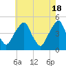 Pine Island tide chart for Saturday, May 18, 2024