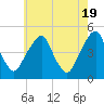 Pine Island tide chart for Sunday, May 19, 2024